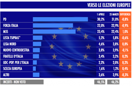 sondaggio tecné tgcom24 intenzioni di voto elezioni europee