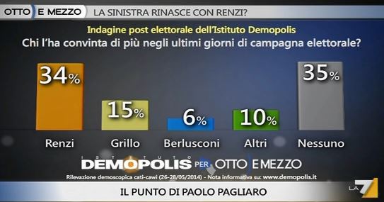 Analisi Demopolis per Ottoemezzo, i leader negli ultimi giorni di campagna elettorale.