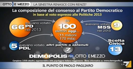 Analisi Demopolis per Ottoemezzo, flussi elettorali per il PD.