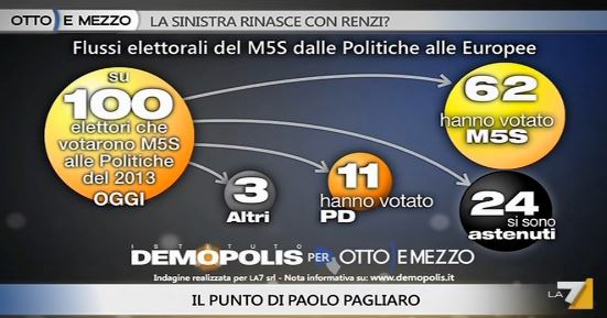 Analisi Demopolis per Ottoemezzo, flussi elettorali per il M5S.