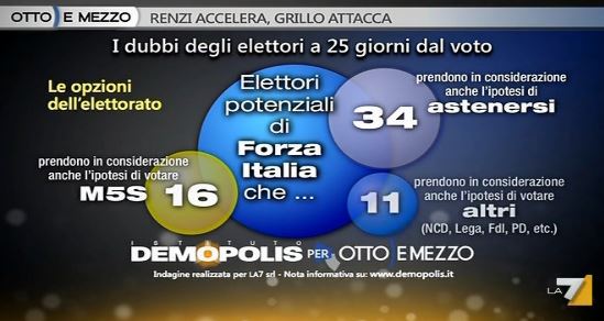 Sondaggio Demopolis per Ottoemezzo, dubbi degli elettori di Forza Italia.