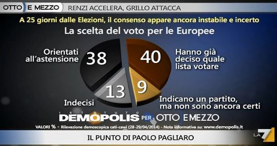 Sondaggio Demopolis per Ottoemezzo, voto per le Europee.