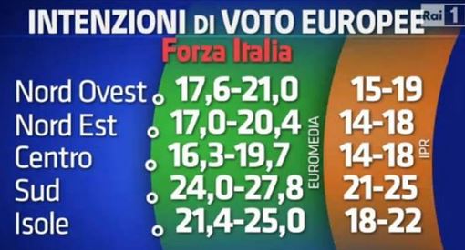 Sondaggio Euromedia e Ipr per Porta a Porta, risultato di Forza Italia.
