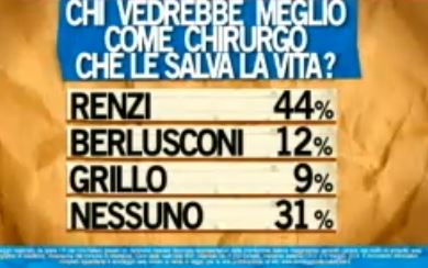 Sondaggio Ipsos per Ballarò, confronto tra Renzi, Berlusconi e Grillo.