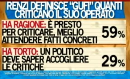 Sondaggio Ipsos per Ballarò, critiche a Renzi.