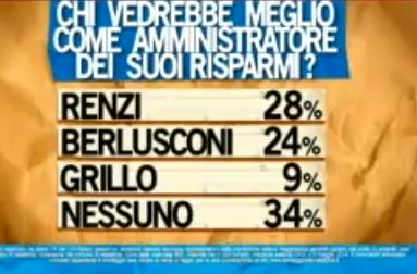 Sondaggio Ipsos per Ballarò, confronto tra Renzi, Berlusconi e Grillo.