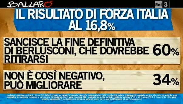 Sondaggio Ipsos per Ballarò, Forza Italia alle elezioni europee.