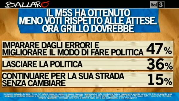 Sondaggio Ipsos per Ballarò, Grillo alle elezioni europee.