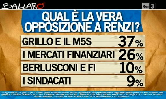 Sondaggio Ipsos per Ballarò, opposizione a Renzi.