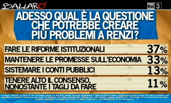 Sondaggio Ipsos per Ballarò, ostacoli per Renzi.