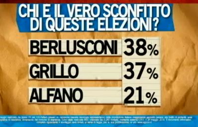 Sondaggio Ipsos per Ballarò, sconfitti delle elezioni.