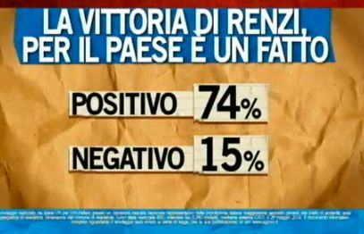 Sondaggio Ipsos per Ballarò, vittoria di Renzi.