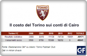 costo-torino-per-cairo