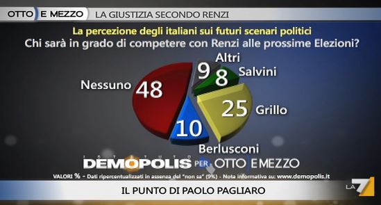 Sondaggio Demopolis per Ottoemezzo, chi competerà con Renzi.