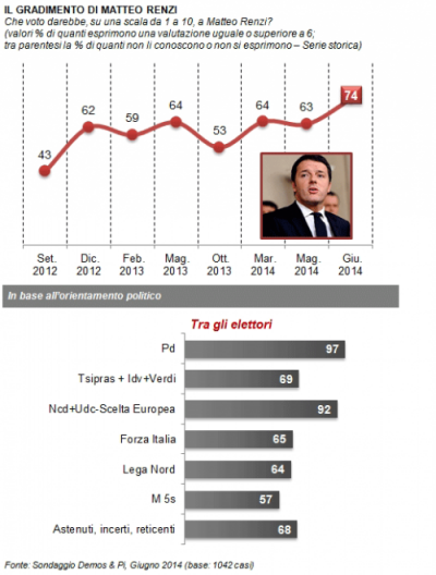 sondaggio demos fiducia renzi