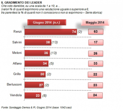 sondaggio demos leader