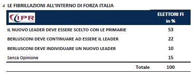 Sondaggio Ipr per Tg3, futuro di Forza Italia.