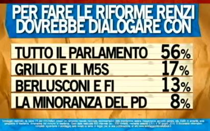 Sondaggio Ipsos per Ballarò, Renzi e il dialogo per le riforme.
