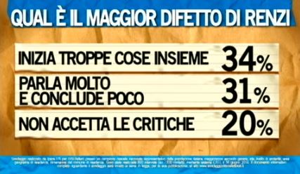Sondaggio Ipsos per Ballarò, difetti di Renzi.