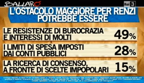 Sondaggio Ipsos per Ballarò, ostacoli di Renzi.