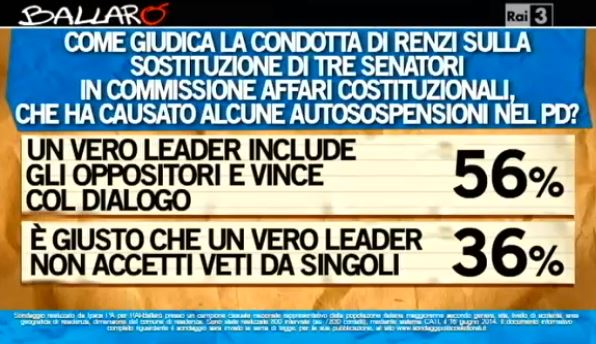 Sondaggio Ipsos per Ballarò, Renzi e il dialogo interno.