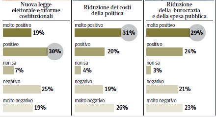 Sondaggio Ipsos per Corriere della Sera, giudizi dugli interventi del Governo renzi.