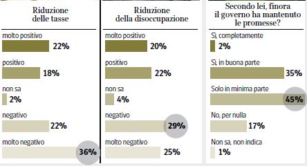 Sondaggio Ipsos per Corriere della Sera, giudizi dugli interventi del Governo renzi.