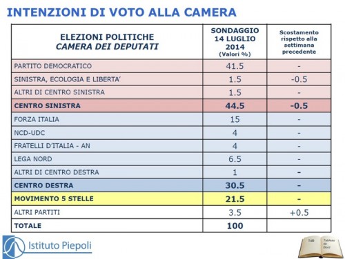 sondaggio piepoli ansa 