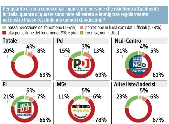 Sondaggio Ipsos per Corsera, quantitá di immigrati in Italia.