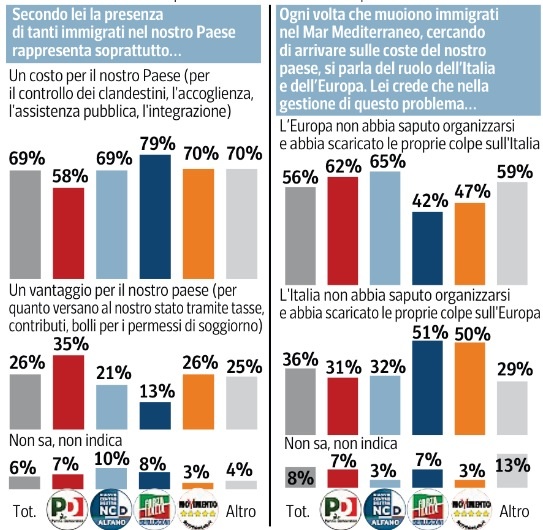Sondaggio Ipsos per Corsera, immigrazione in Italia.