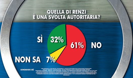 Sondaggio Ixe per Agorà, svolta autoritaria di Renzi.