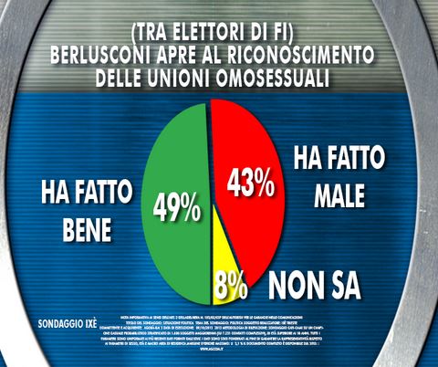 Sondaggio Ixè per Agorà, apertura di Berlusconi alle unioni gay.