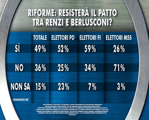 Sondaggio Ixè per Agorà, patto Renzi - Berlusconi.