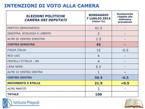 sondaggio piepoli