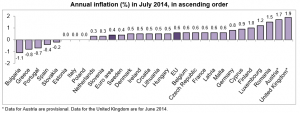 inflation luglio 2014