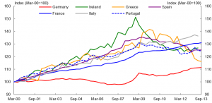 labour cost europe