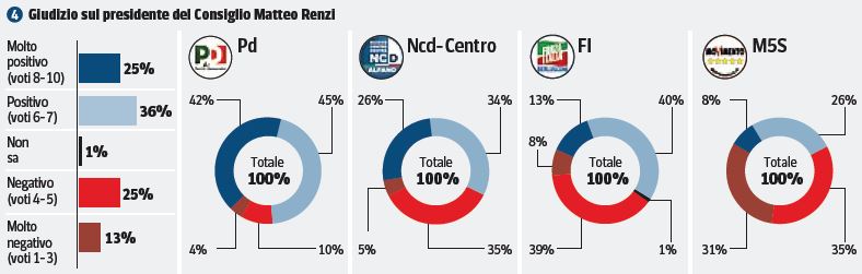 Sondaggio Ipsos, giudizio su Matteo Renzi.
