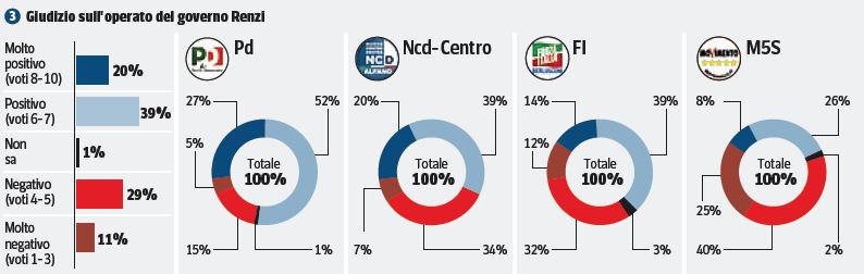 Sondaggio Ipsos, giudizio sul Governo Renzi.