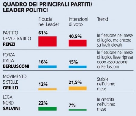 sondaggio piepoli stampa