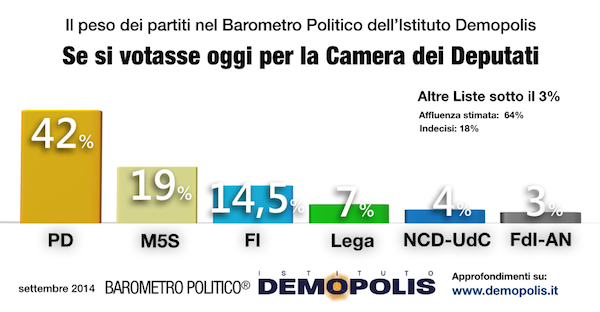 Barometro Politico Demopolis settembre 2014 PD è in lieve calo