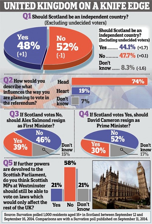 sondaggio scozia referendum