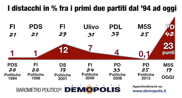 Barometro Politico Demopolis settembre 2014 distacco partiti