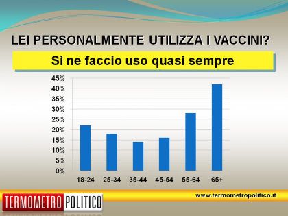 sondaggio tp uso vaccini