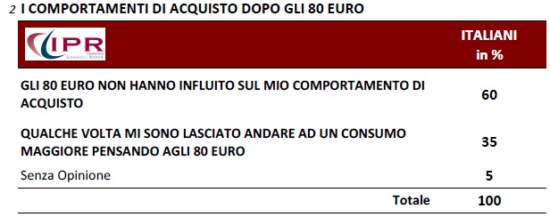 IPR 80 euro abitudini spesa