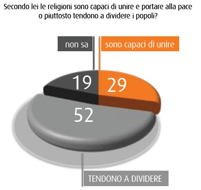 sondaggio SWG religioni