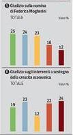 sondaggio ipsos corriere politiche governo