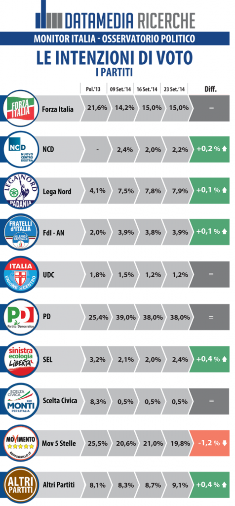 datamedia 23 settembre intenzioni di voto