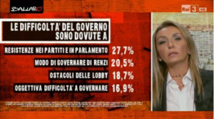 difficoltà governo