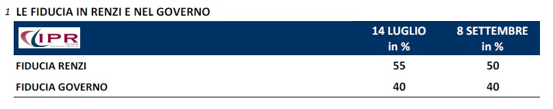 sondaggio fiducia in Renzi ipr 8set14