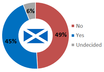 sondaggio scozia indipendenza